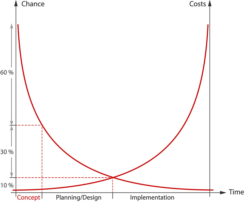 Glatt Process and Plant Engineering. Chance-Cost-Diagram