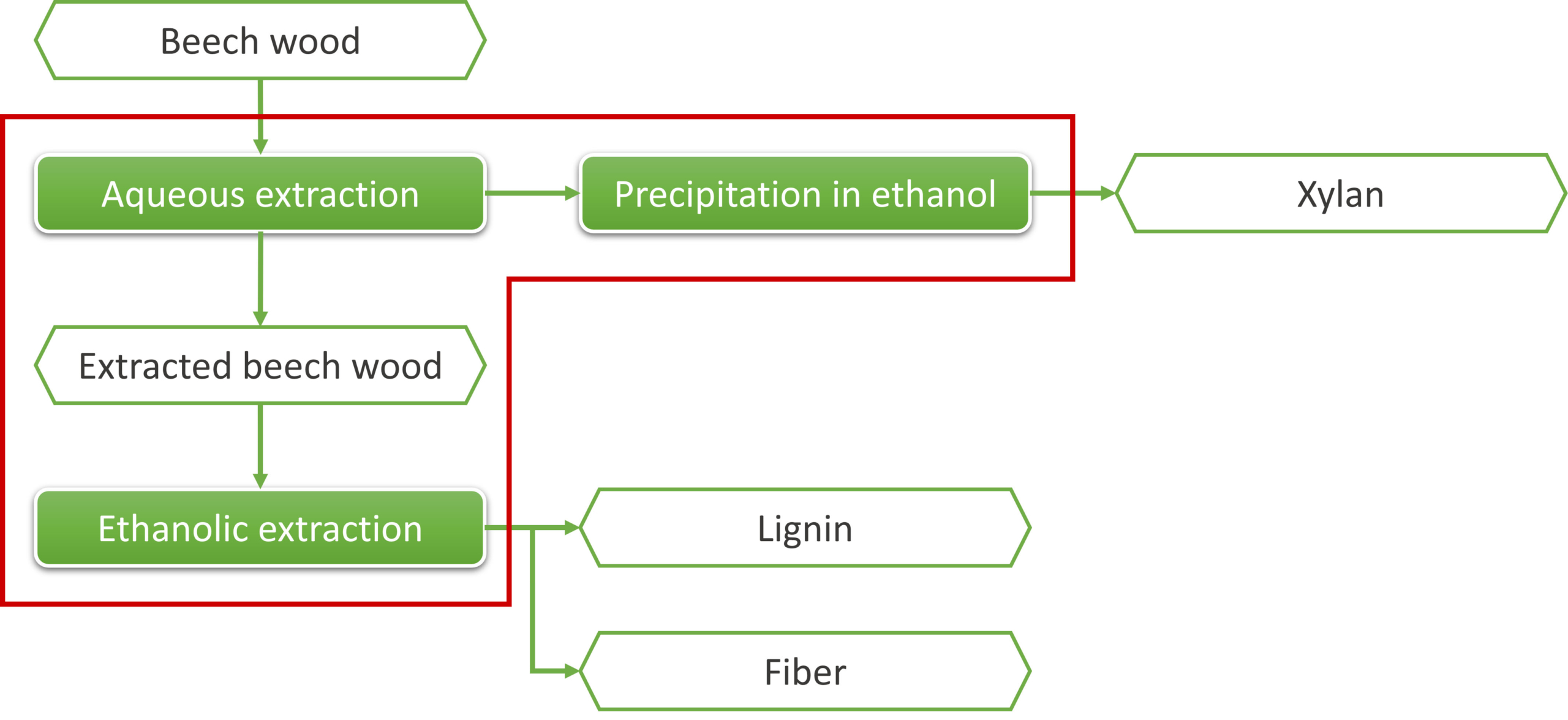 Process diagram of xylan extraction with coupled residue utilization