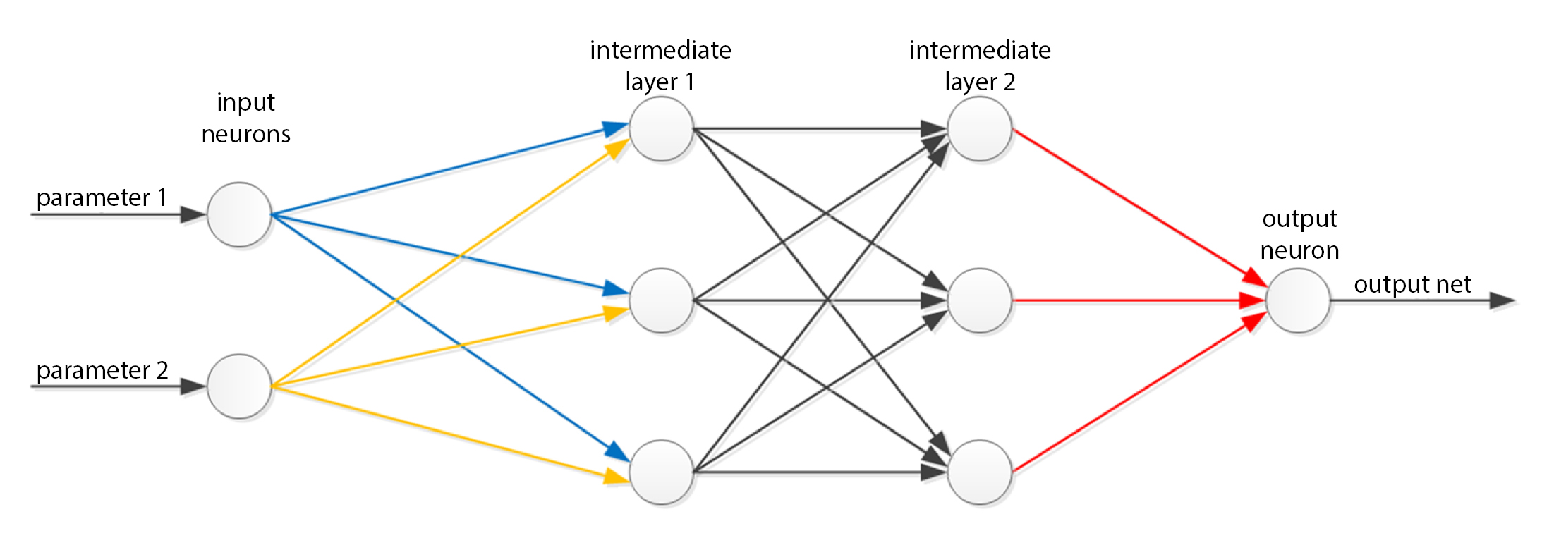 Glatt in the joint project "ASTEROID-WS": Principle of artificial neural networks