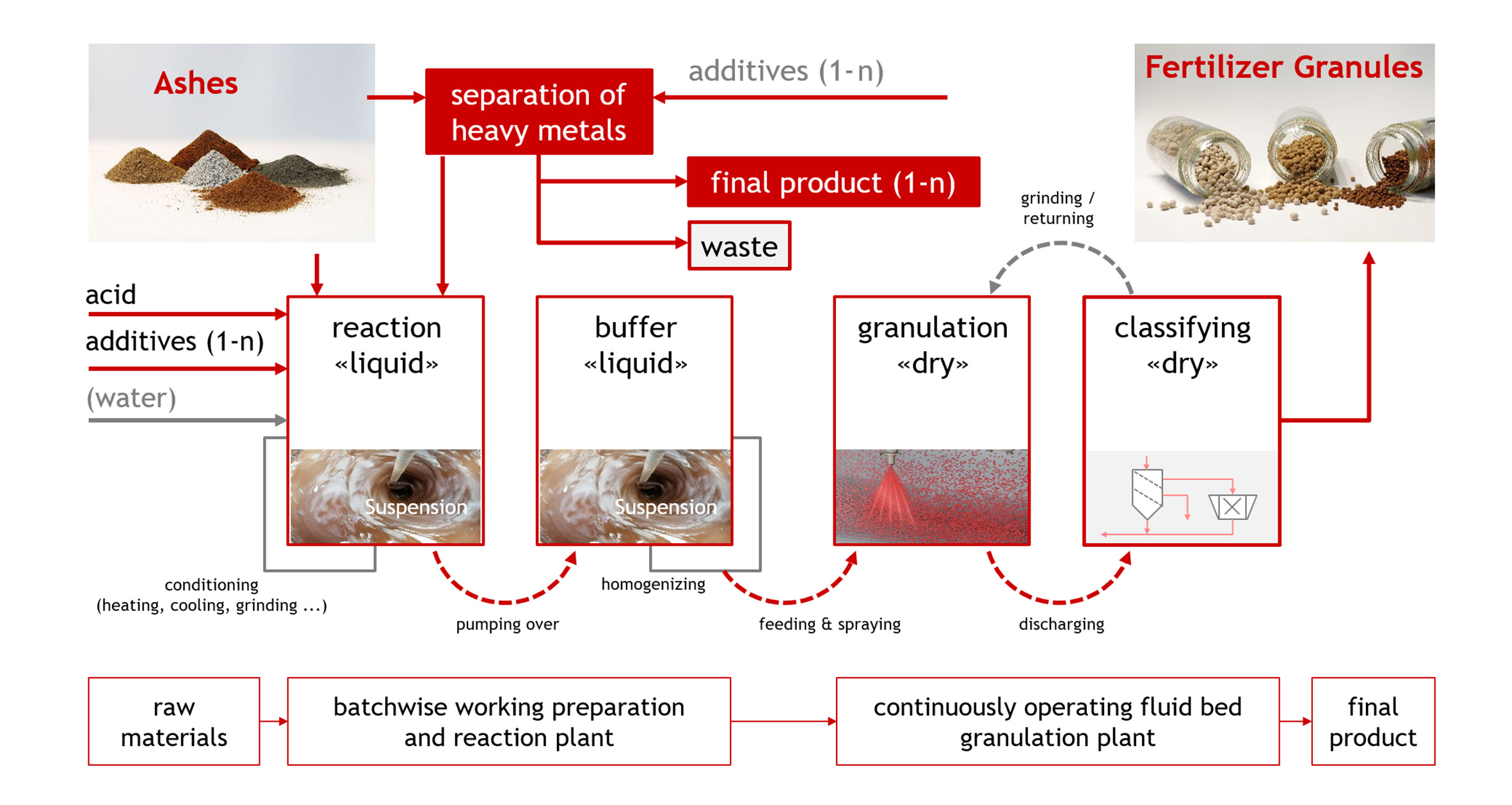 Glatt PHOS4green: principle of phosphorus recycling from ash and conversion into fertilizer granules