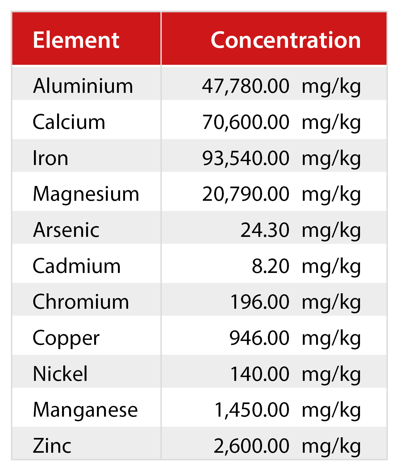 Table IV: Composition of the used ash for the investigation.