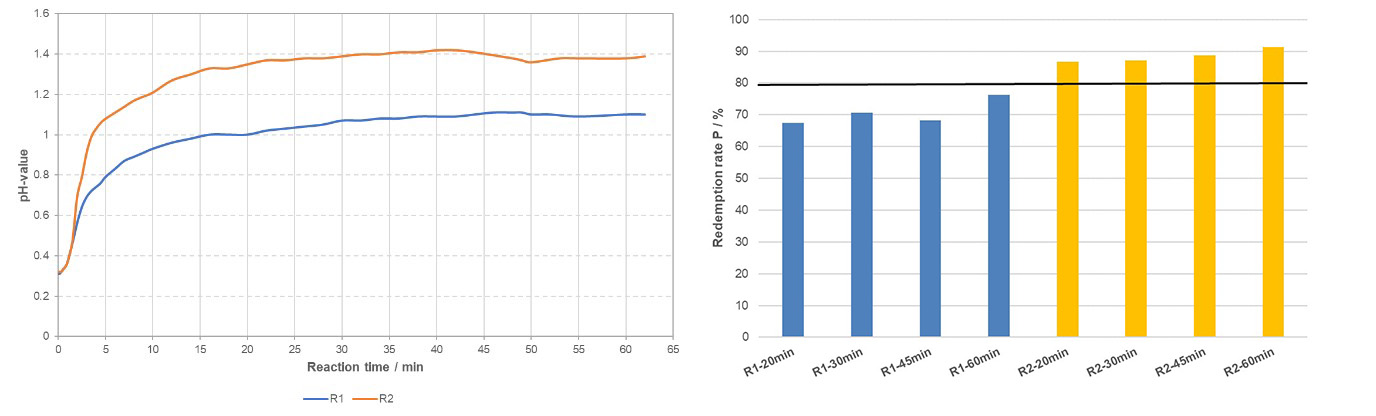 Figure 2: Illustration of the pH value during the 60-minute reaction period under consideration (left) and the rate of phosphorus release from the ash at certain points in time.