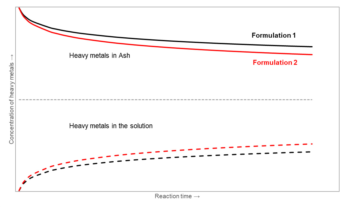 Figure 3: Graphical representation of heavy metal extraction with time for different formulations.