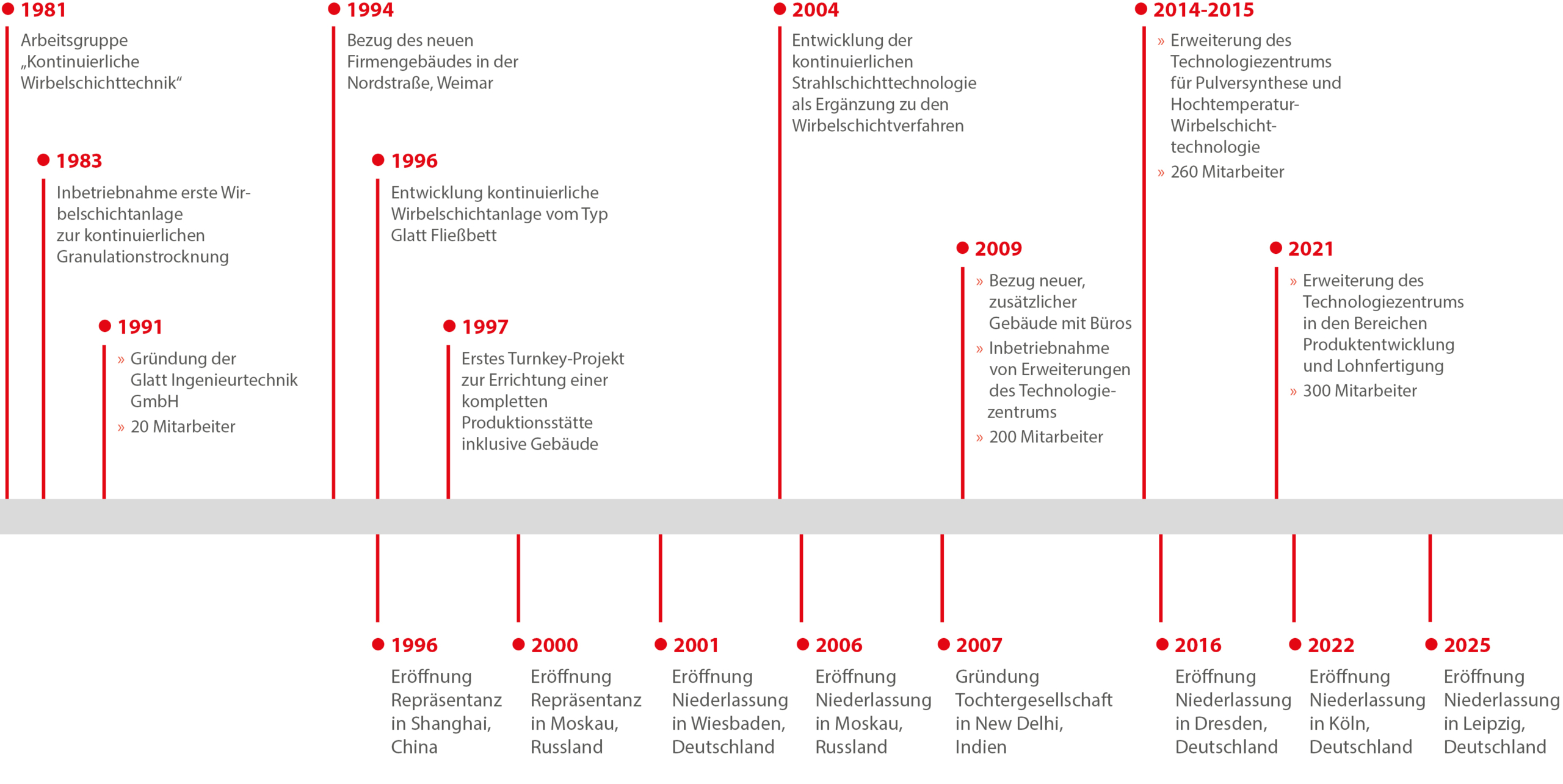 30-jährige Entwicklungsgeschichte der Glatt Ingenieurtechnik GmbH