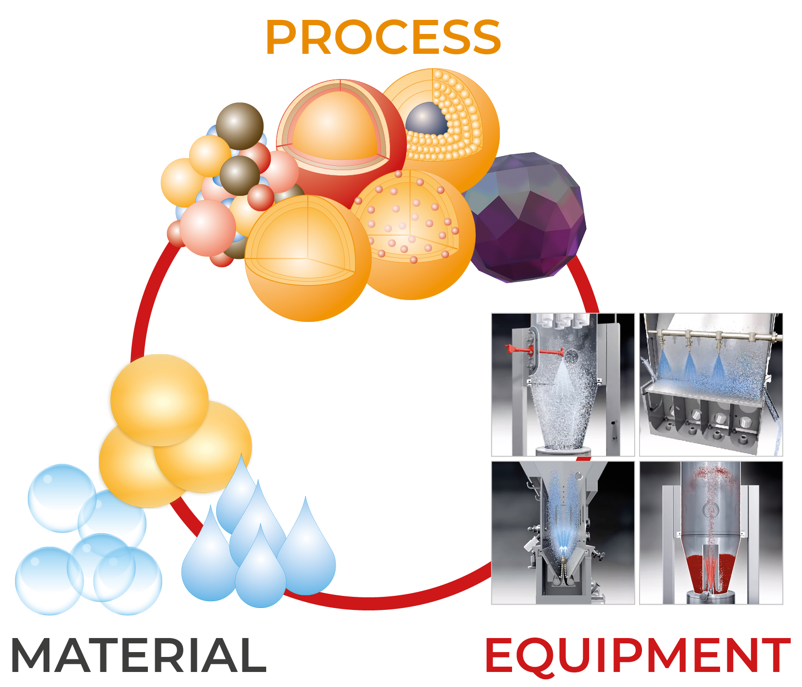 Factors influencing particle technology Factors influencing particle technology: the interplay of process, material, and equipment