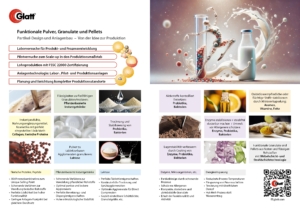 Übersicht der Glatt-Dienstleistungen im Partikeldesign und Anlagenbau für die Trocknung und Granulierung von Milch und pflanzlichen Milchalternativen, PDF, deutsche Version Übersicht der Glatt-Dienstleistungen im Partikeldesign und Anlagenbau für die Trocknung und Granulierung von Milch und pflanzlichen Milchalternativen, PDF, deutsche Version